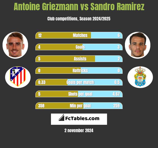 Antoine Griezmann vs Sandro Ramirez h2h player stats