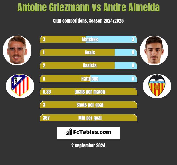 Antoine Griezmann vs Andre Almeida h2h player stats