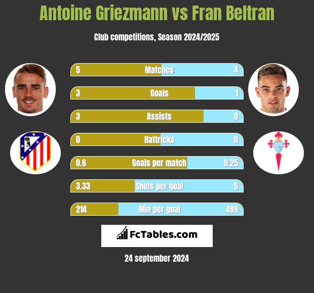 Antoine Griezmann vs Fran Beltran h2h player stats