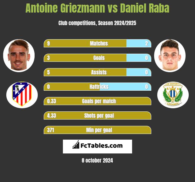 Antoine Griezmann vs Daniel Raba h2h player stats