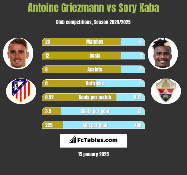 Antoine Griezmann vs Sory Kaba h2h player stats