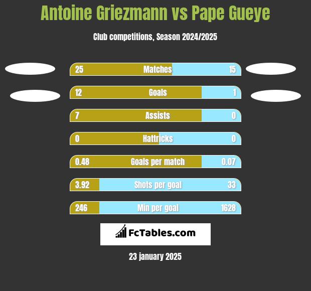 Antoine Griezmann vs Pape Gueye h2h player stats