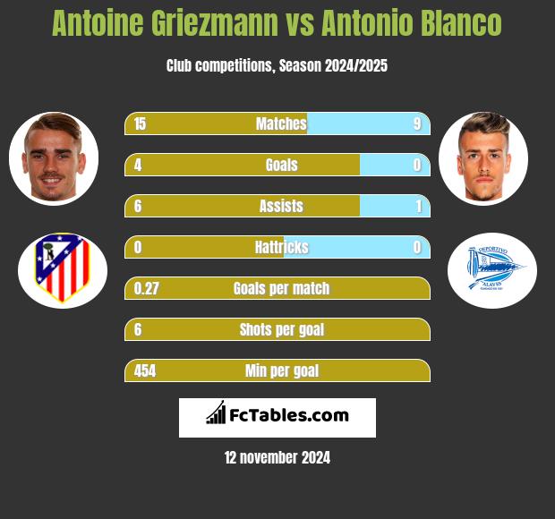 Antoine Griezmann vs Antonio Blanco h2h player stats