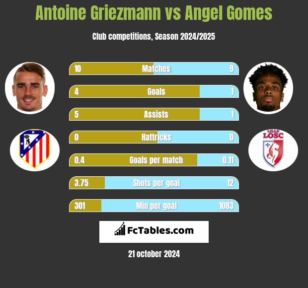 Antoine Griezmann vs Angel Gomes h2h player stats