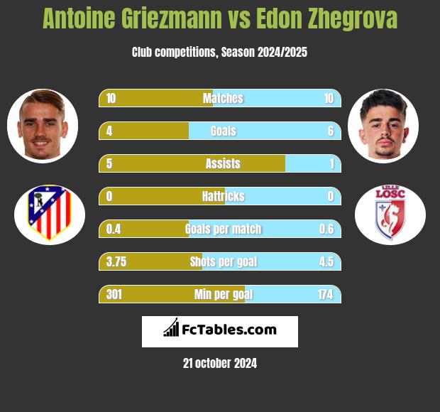 Antoine Griezmann vs Edon Zhegrova h2h player stats