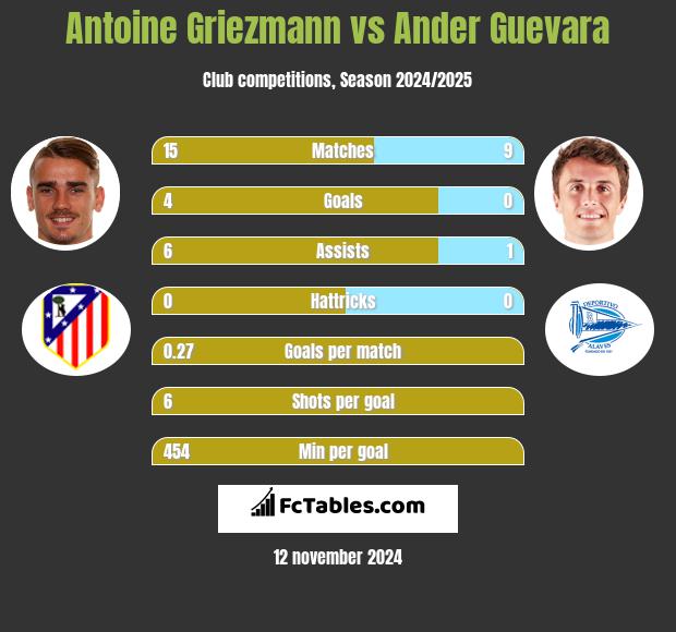 Antoine Griezmann vs Ander Guevara h2h player stats