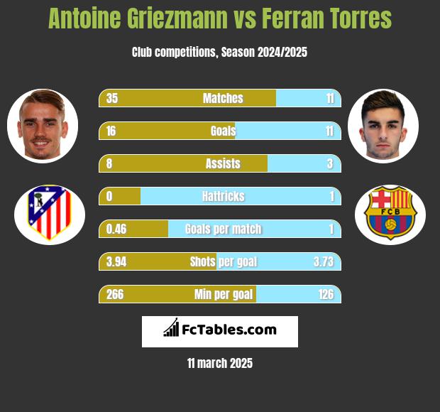 Antoine Griezmann vs Ferran Torres h2h player stats