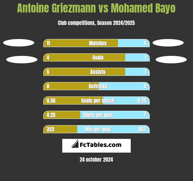 Antoine Griezmann vs Mohamed Bayo h2h player stats