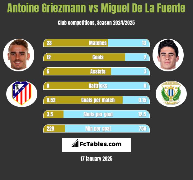 Antoine Griezmann vs Miguel De La Fuente h2h player stats