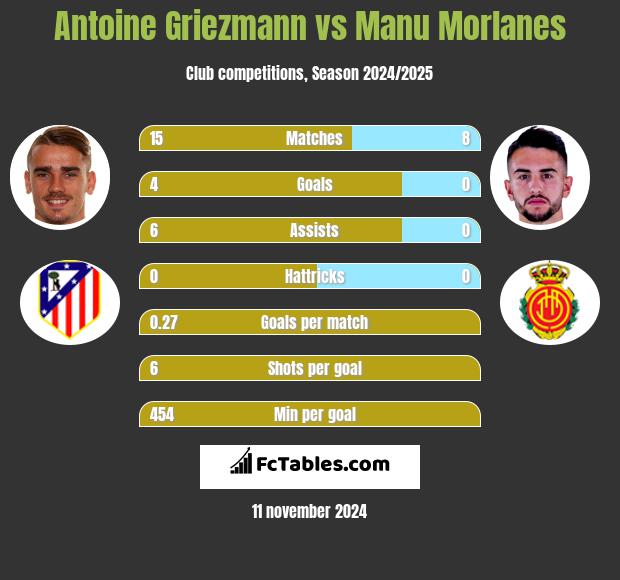 Antoine Griezmann vs Manu Morlanes h2h player stats