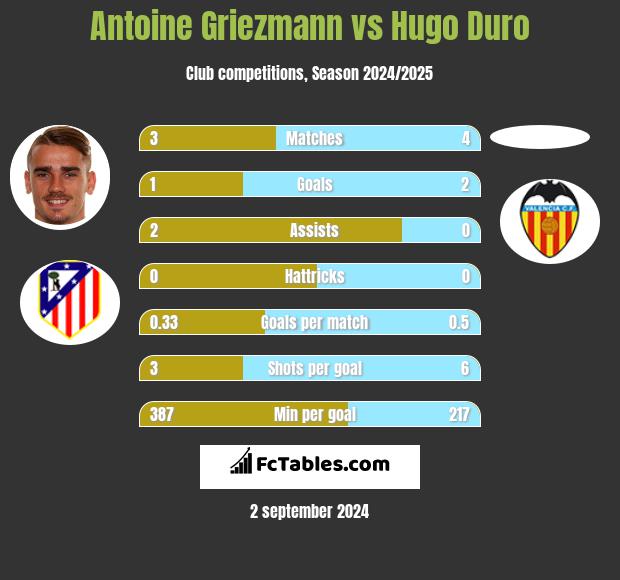 Antoine Griezmann vs Hugo Duro h2h player stats