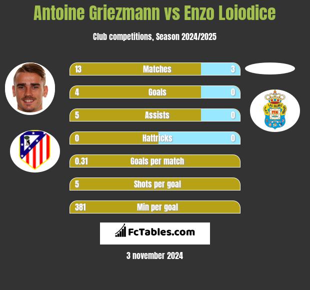 Antoine Griezmann vs Enzo Loiodice h2h player stats