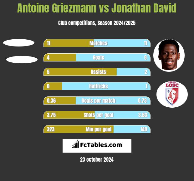 Antoine Griezmann vs Jonathan David h2h player stats