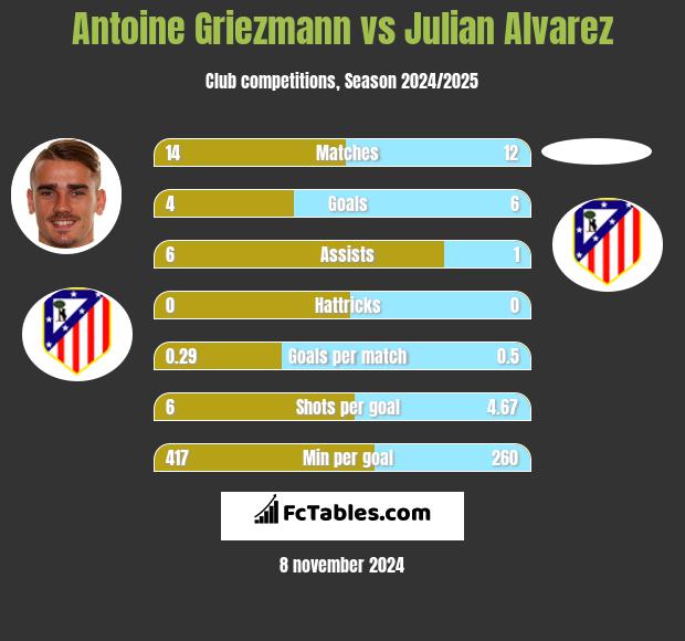 Antoine Griezmann vs Julian Alvarez h2h player stats