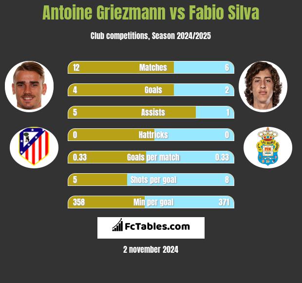 Antoine Griezmann vs Fabio Silva h2h player stats