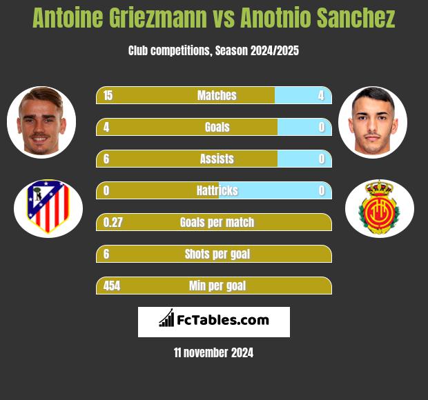 Antoine Griezmann vs Anotnio Sanchez h2h player stats