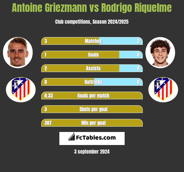 Antoine Griezmann vs Rodrigo Riquelme h2h player stats