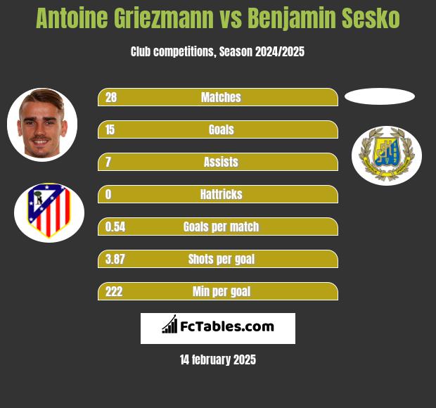 Antoine Griezmann vs Benjamin Sesko h2h player stats