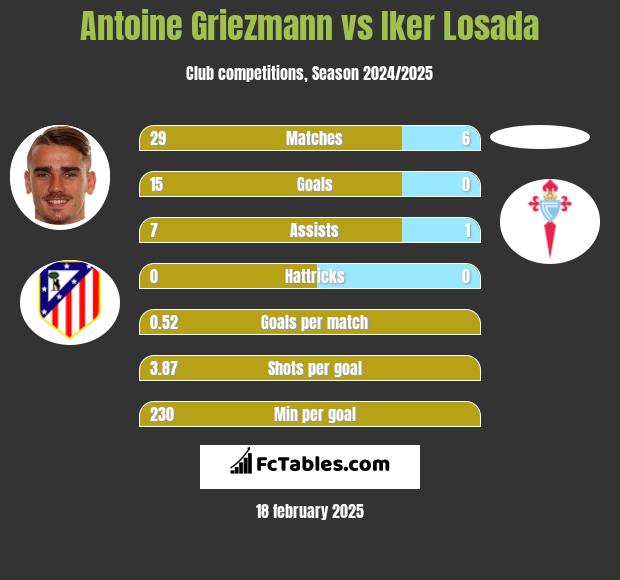 Antoine Griezmann vs Iker Losada h2h player stats