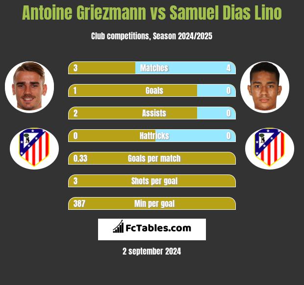 Antoine Griezmann vs Samuel Dias Lino h2h player stats