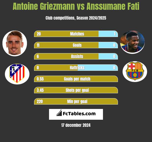 Antoine Griezmann vs Anssumane Fati h2h player stats