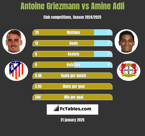 Antoine Griezmann vs Amine Adli h2h player stats