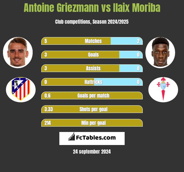 Antoine Griezmann vs Ilaix Moriba h2h player stats