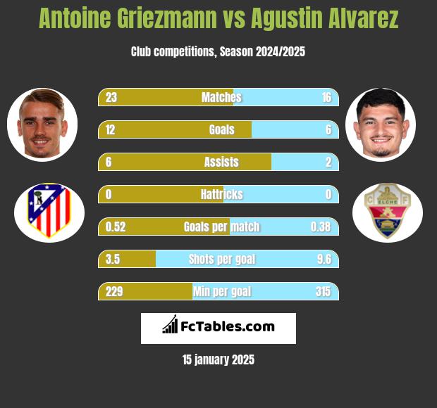 Antoine Griezmann vs Agustin Alvarez h2h player stats