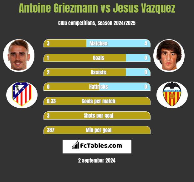 Antoine Griezmann vs Jesus Vazquez h2h player stats