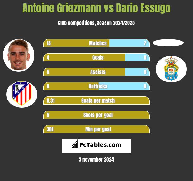 Antoine Griezmann vs Dario Essugo h2h player stats