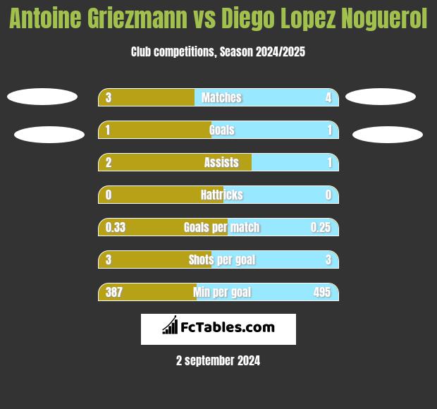 Antoine Griezmann vs Diego Lopez Noguerol h2h player stats