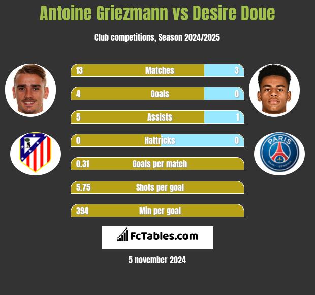 Antoine Griezmann vs Desire Doue h2h player stats