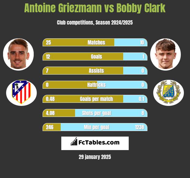 Antoine Griezmann vs Bobby Clark h2h player stats