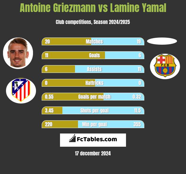 Antoine Griezmann vs Lamine Yamal h2h player stats