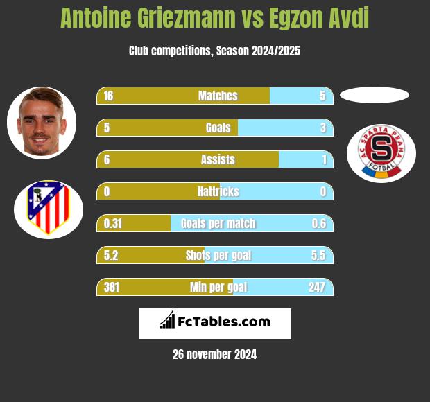 Antoine Griezmann vs Egzon Avdi h2h player stats