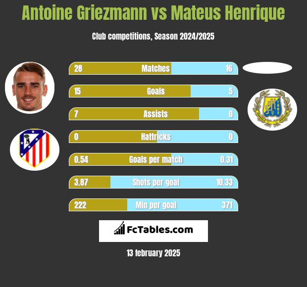 Antoine Griezmann vs Mateus Henrique h2h player stats