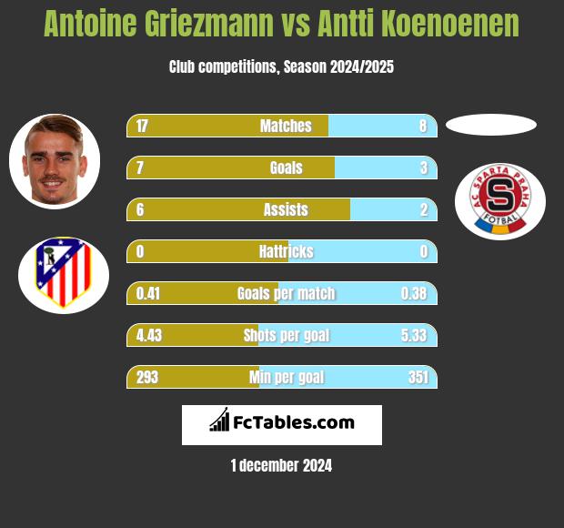 Antoine Griezmann vs Antti Koenoenen h2h player stats