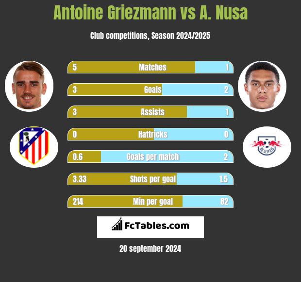 Antoine Griezmann vs A. Nusa h2h player stats