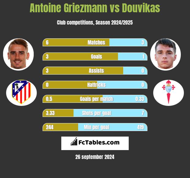 Antoine Griezmann vs Douvikas h2h player stats