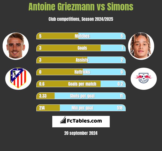 Antoine Griezmann vs Simons h2h player stats