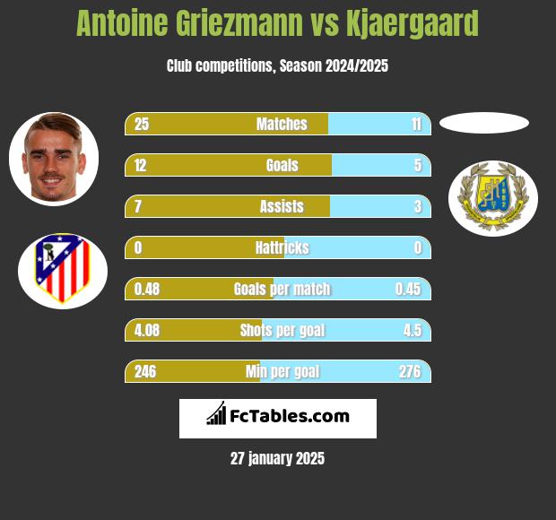 Antoine Griezmann vs Kjaergaard h2h player stats