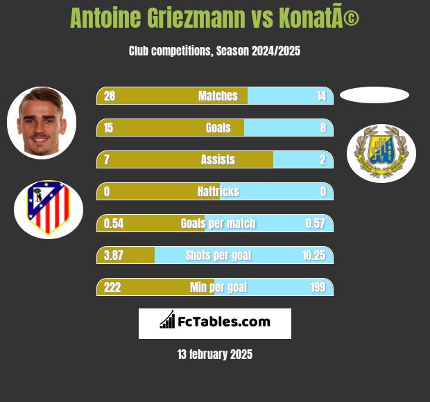 Antoine Griezmann vs KonatÃ© h2h player stats