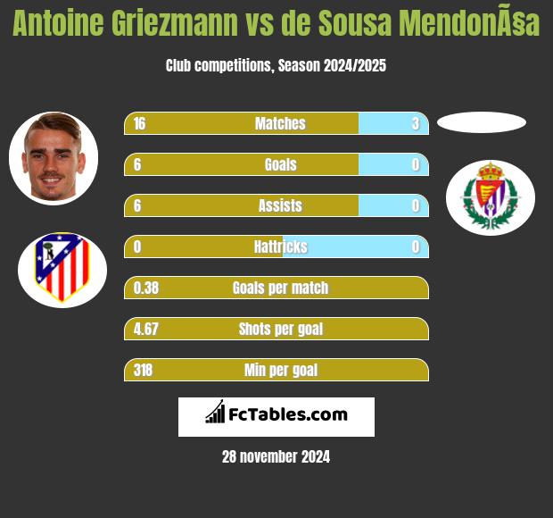 Antoine Griezmann vs de Sousa MendonÃ§a h2h player stats