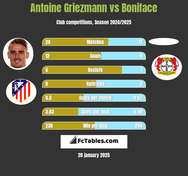 Antoine Griezmann vs Boniface h2h player stats