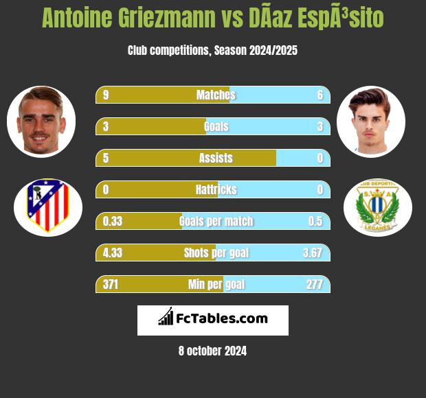 Antoine Griezmann vs DÃ­az EspÃ³sito h2h player stats