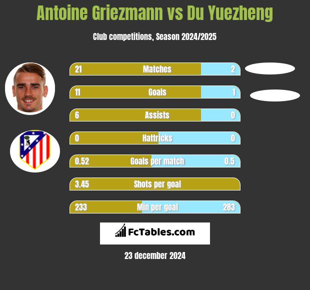 Antoine Griezmann vs Du Yuezheng h2h player stats