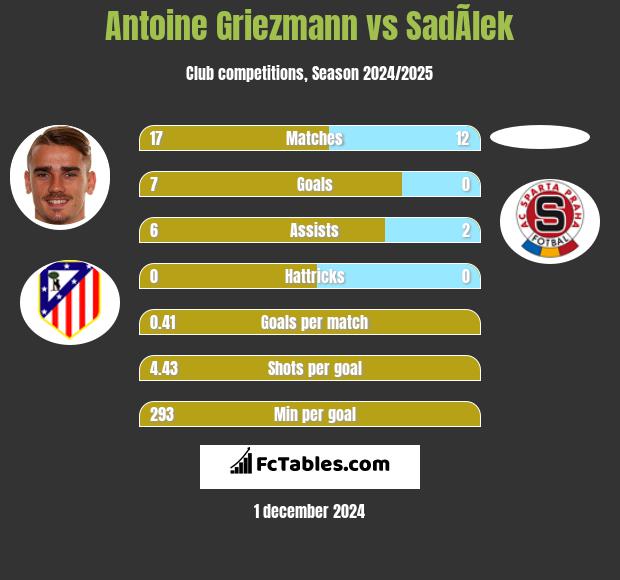 Antoine Griezmann vs SadÃ­lek h2h player stats