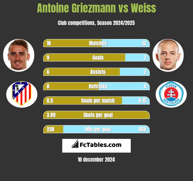 Antoine Griezmann vs Weiss h2h player stats