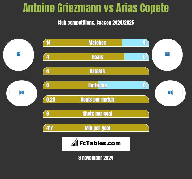 Antoine Griezmann vs Arias Copete h2h player stats