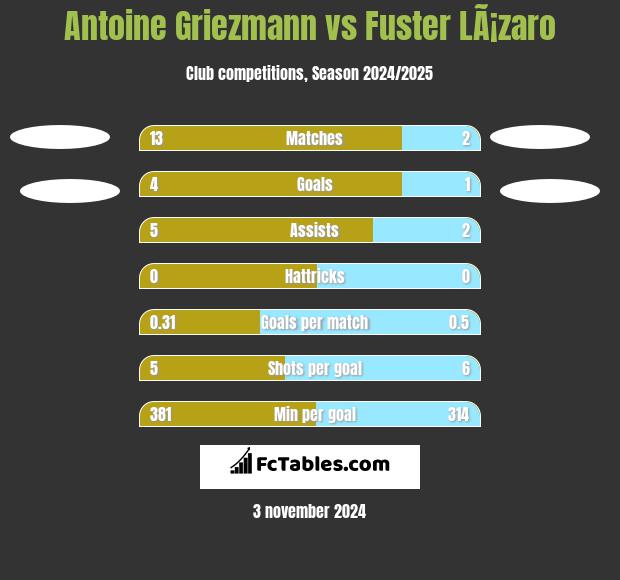 Antoine Griezmann vs Fuster LÃ¡zaro h2h player stats